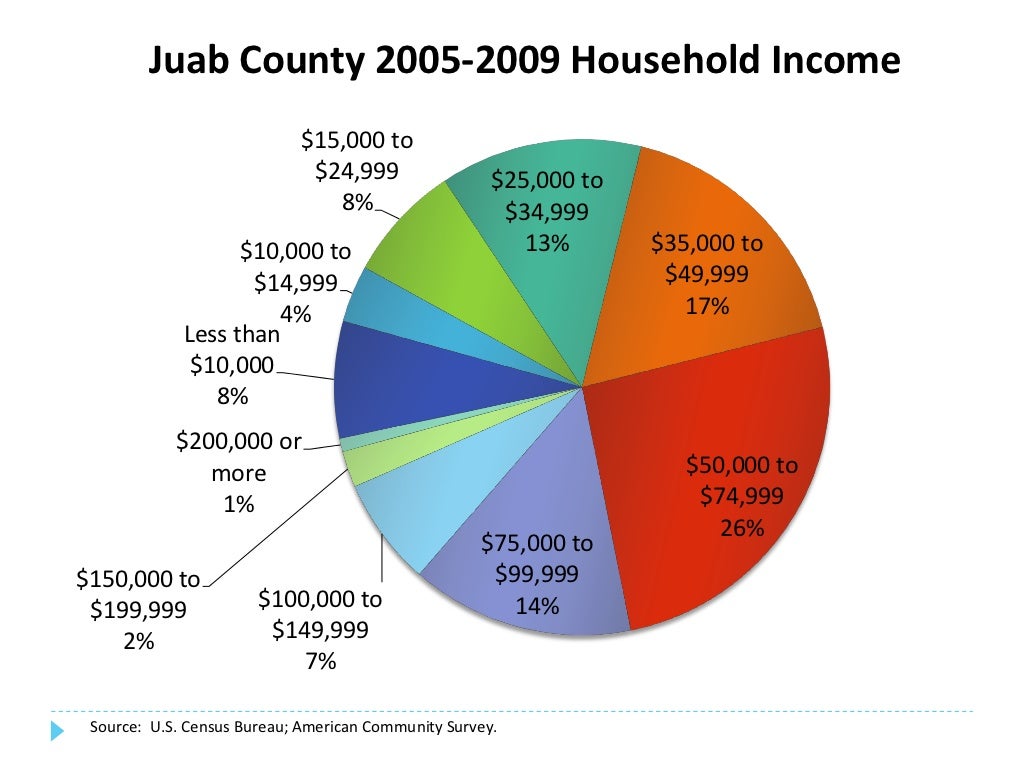 Economic and Demographic Profile of Juab County Utah