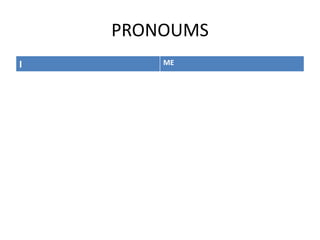 PRONOUMS
I ME
 