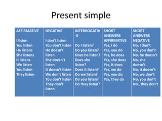 Present simple
AFFIRMATIVE
I listen
You listen
He listens
She listens
It listens
We listen
You listen
They listen
NEGATIVE
I don’t listen
You don’t listen
He doesn’t
listen
She doesn’t
listen
It doesn’t listen
We don’t listen
You don’t listen
They don’t
listen
INTERROGATIV
-E
Do I listen?
Do you listen?
Does he listen?
Does she
listen?
Does it listen?
Do we listen?
Do you listen?
Do they listen?
SHORT
ANSWERS
AFFIRMATIVE
Yes, I do
Yes, you do
Yes, he does
Yes, she does
Yes, it does
Yes, we do
Yes, you do
Yes, they do
SHORT
ANSWERS
NEGATIVE
No, I don’t
No, you don’t
No, he doesn’t
No, she
doesn’t
No, it doesn’t
No, we don’t
No, you don’t
No , they don’t
 