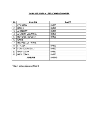SENARAI JUALAN UNTUK KUTIPAN DANA
BIL JUALAN BAJET
1 KEK BATIK RM65
2 DADIH RM50
3 AIRFLOAT RM50
4 AIS KRIMMALAYSIA RM50
5...