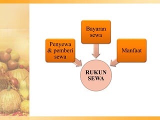 RUKUN
SEWA
Penyewa
& pemberi
sewa
Bayaran
sewa
Manfaat
 