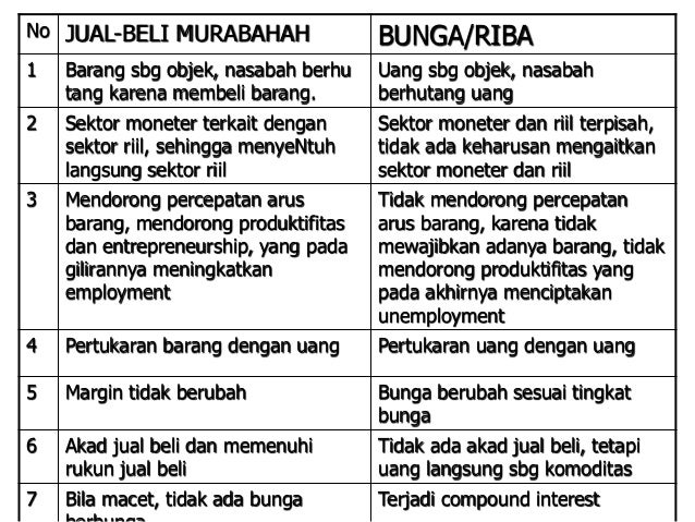 Jual Beli Murabahah Salam Dan Istishna