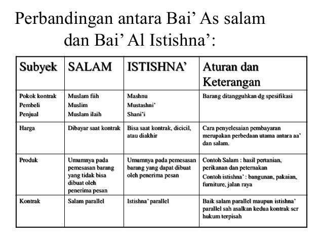 Jual Beli Murabahah Salam Dan Istishna