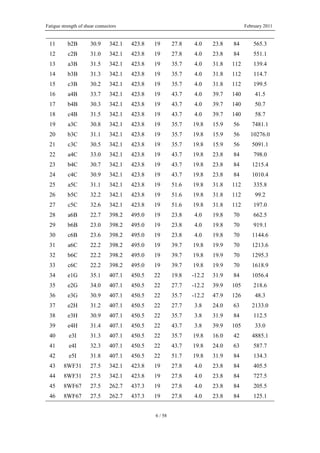 Fatigue strength of shear connectors February 2011
6 / 58
11 b2B 30.9 342.1 423.8 19 27.8 4.0 23.8 84 565.3
12 c2B 31.0 342.1 423.8 19 27.8 4.0 23.8 84 551.1
13 a3B 31.5 342.1 423.8 19 35.7 4.0 31.8 112 139.4
14 b3B 31.3 342.1 423.8 19 35.7 4.0 31.8 112 114.7
15 c3B 30.2 342.1 423.8 19 35.7 4.0 31.8 112 199.5
16 a4B 33.7 342.1 423.8 19 43.7 4.0 39.7 140 41.5
17 b4B 30.3 342.1 423.8 19 43.7 4.0 39.7 140 50.7
18 c4B 31.5 342.1 423.8 19 43.7 4.0 39.7 140 58.7
19 a3C 30.8 342.1 423.8 19 35.7 19.8 15.9 56 7481.1
20 b3C 31.1 342.1 423.8 19 35.7 19.8 15.9 56 10276.0
21 c3C 30.5 342.1 423.8 19 35.7 19.8 15.9 56 5091.1
22 a4C 33.0 342.1 423.8 19 43.7 19.8 23.8 84 798.0
23 b4C 30.7 342.1 423.8 19 43.7 19.8 23.8 84 1215.4
24 c4C 30.9 342.1 423.8 19 43.7 19.8 23.8 84 1010.4
25 a5C 31.1 342.1 423.8 19 51.6 19.8 31.8 112 335.8
26 b5C 32.2 342.1 423.8 19 51.6 19.8 31.8 112 99.2
27 c5C 32.6 342.1 423.8 19 51.6 19.8 31.8 112 197.0
28 a6B 22.7 398.2 495.0 19 23.8 4.0 19.8 70 662.5
29 b6B 23.0 398.2 495.0 19 23.8 4.0 19.8 70 919.1
30 c6B 23.6 398.2 495.0 19 23.8 4.0 19.8 70 1144.6
31 a6C 22.2 398.2 495.0 19 39.7 19.8 19.9 70 1213.6
32 b6C 22.2 398.2 495.0 19 39.7 19.8 19.9 70 1295.3
33 c6C 22.2 398.2 495.0 19 39.7 19.8 19.9 70 1618.9
34 e1G 35.1 407.1 450.5 22 19.8 -12.2 31.9 84 1056.4
35 e2G 34.0 407.1 450.5 22 27.7 -12.2 39.9 105 218.6
36 e3G 30.9 407.1 450.5 22 35.7 -12.2 47.9 126 48.3
37 e2H 31.2 407.1 450.5 22 27.7 3.8 24.0 63 2133.0
38 e3H 30.9 407.1 450.5 22 35.7 3.8 31.9 84 112.5
39 e4H 31.4 407.1 450.5 22 43.7 3.8 39.9 105 33.0
40 e3I 31.3 407.1 450.5 22 35.7 19.8 16.0 42 4885.1
41 e4I 32.3 407.1 450.5 22 43.7 19.8 24.0 63 587.7
42 e5I 31.8 407.1 450.5 22 51.7 19.8 31.9 84 134.3
43 8WF31 27.5 342.1 423.8 19 27.8 4.0 23.8 84 405.5
44 8WF31 27.5 342.1 423.8 19 27.8 4.0 23.8 84 727.5
45 8WF67 27.5 262.7 437.3 19 27.8 4.0 23.8 84 205.5
46 8WF67 27.5 262.7 437.3 19 27.8 4.0 23.8 84 125.1
 