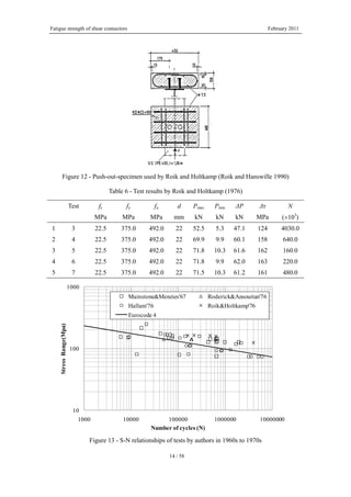 Fatigue strength of shear connectors February 2011
14 / 58
Figure 12 - Push-out-specimen used by Roik and Holtkamp (Roik and Hanswille 1990)
Table 6 - Test results by Roik and Holtkamp (1976)
Test fc fy fu d Pmax Pmin ΔP Δτ N
MPa MPa MPa mm kN kN kN MPa (×103
)
1 3 22.5 375.0 492.0 22 52.5 5.3 47.1 124 4030.0
2 4 22.5 375.0 492.0 22 69.9 9.9 60.1 158 640.0
3 5 22.5 375.0 492.0 22 71.8 10.3 61.6 162 160.0
4 6 22.5 375.0 492.0 22 71.8 9.9 62.0 163 220.0
5 7 22.5 375.0 492.0 22 71.5 10.3 61.2 161 480.0
10
100
1000
1000 10000 100000 1000000 10000000
StressRange(Mpa)
Number of cycles (N)
Mainstone&Menzies'67 Roderick&Ansourian'76
Hallam'76 Roik&Holtkamp'76
Eurocode 4
Figure 13 - S-N relationships of tests by authors in 1960s to 1970s
 