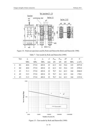 Fatigue strength of shear connectors February 2011
16 / 58
Figure 14 - Push-out-specimen used by Roik and Hanswille (Roik and Hanswille 1990)
Table 7 - Test results by Roik and Hanswille (1989)
Test fc fy fu d Pmax Pmin ΔP Δτ N
MPa MPa MPa mm kN kN kN MPa (×103
)
1 D1 40.8 373.0 485.0 22 62.3 8.0 54.4 143 2875.0
2 D2 40.8 373.0 485.0 22 62.3 8.0 54.4 143 2550.0
3 Z1 51.3 373.0 485.0 22 70.7 8.4 62.3 164 2940.0
4 Z2 32.5 373.0 485.0 22 70.7 8.4 62.3 164 170.0
5 Z3 31.5 373.0 485.0 22 70.7 8.4 62.3 164 1335.0
10
100
1000
1000 10000 100000 1000000 10000000
StressRange(Mpa)
Number of cycles (N)
Eurocode 4
Figure 15 - Test results by Roik and Hanswille (1989)
 