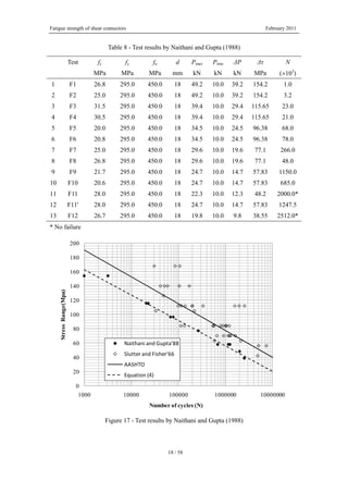 Fatigue strength of shear connectors February 2011
18 / 58
Table 8 - Test results by Naithani and Gupta (1988)
Test fc fy fu d Pmax Pmin ΔP Δτ N
MPa MPa MPa mm kN kN kN MPa (×103
)
1 F1 26.8 295.0 450.0 18 49.2 10.0 39.2 154.2 1.0
2 F2 25.0 295.0 450.0 18 49.2 10.0 39.2 154.2 3.2
3 F3 31.5 295.0 450.0 18 39.4 10.0 29.4 115.65 23.0
4 F4 30.5 295.0 450.0 18 39.4 10.0 29.4 115.65 21.0
5 F5 20.0 295.0 450.0 18 34.5 10.0 24.5 96.38 68.0
6 F6 20.8 295.0 450.0 18 34.5 10.0 24.5 96.38 78.0
7 F7 25.0 295.0 450.0 18 29.6 10.0 19.6 77.1 266.0
8 F8 26.8 295.0 450.0 18 29.6 10.0 19.6 77.1 48.0
9 F9 21.7 295.0 450.0 18 24.7 10.0 14.7 57.83 1150.0
10 F10 20.6 295.0 450.0 18 24.7 10.0 14.7 57.83 685.0
11 F11 28.0 295.0 450.0 18 22.3 10.0 12.3 48.2 2000.0*
12 F11' 28.0 295.0 450.0 18 24.7 10.0 14.7 57.83 1247.5
13 F12 26.7 295.0 450.0 18 19.8 10.0 9.8 38.55 2512.0*
* No failure
0
20
40
60
80
100
120
140
160
180
200
1000 10000 100000 1000000 10000000
StressRange(Mpa)
Number of cycles (N)
Naithani and Gupta'88
Slutter and Fisher'66
AASHTO
Equation (4)
Figure 17 - Test results by Naithani and Gupta (1988)
 
