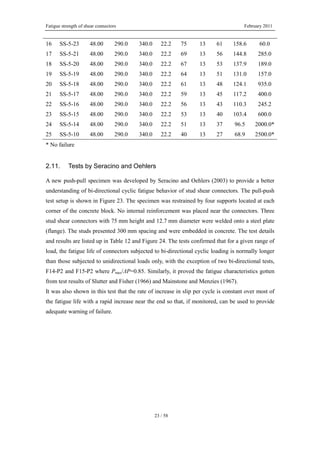 Fatigue strength of shear connectors February 2011
23 / 58
16 SS-5-23 48.00 290.0 340.0 22.2 75 13 61 158.6 60.0
17 SS-5-21 48.00 290.0 340.0 22.2 69 13 56 144.8 285.0
18 SS-5-20 48.00 290.0 340.0 22.2 67 13 53 137.9 189.0
19 SS-5-19 48.00 290.0 340.0 22.2 64 13 51 131.0 157.0
20 SS-5-18 48.00 290.0 340.0 22.2 61 13 48 124.1 935.0
21 SS-5-17 48.00 290.0 340.0 22.2 59 13 45 117.2 400.0
22 SS-5-16 48.00 290.0 340.0 22.2 56 13 43 110.3 245.2
23 SS-5-15 48.00 290.0 340.0 22.2 53 13 40 103.4 600.0
24 SS-5-14 48.00 290.0 340.0 22.2 51 13 37 96.5 2000.0*
25 SS-5-10 48.00 290.0 340.0 22.2 40 13 27 68.9 2500.0*
* No failure
2.11. Tests by Seracino and Oehlers
A new push-pull specimen was developed by Seracino and Oehlers (2003) to provide a better
understanding of bi-directional cyclic fatigue behavior of stud shear connectors. The pull-push
test setup is shown in Figure 23. The specimen was restrained by four supports located at each
corner of the concrete block. No internal reinforcement was placed near the connectors. Three
stud shear connectors with 75 mm height and 12.7 mm diameter were welded onto a steel plate
(flange). The studs presented 300 mm spacing and were embedded in concrete. The test details
and results are listed up in Table 12 and Figure 24. The tests confirmed that for a given range of
load, the fatigue life of connectors subjected to bi-directional cyclic loading is normally longer
than those subjected to unidirectional loads only, with the exception of two bi-directional tests,
F14-P2 and F15-P2 where Pmax/ΔP=0.85. Similarly, it proved the fatigue characteristics gotten
from test results of Slutter and Fisher (1966) and Mainstone and Menzies (1967).
It was also shown in this test that the rate of increase in slip per cycle is constant over most of
the fatigue life with a rapid increase near the end so that, if monitored, can be used to provide
adequate warning of failure.
 