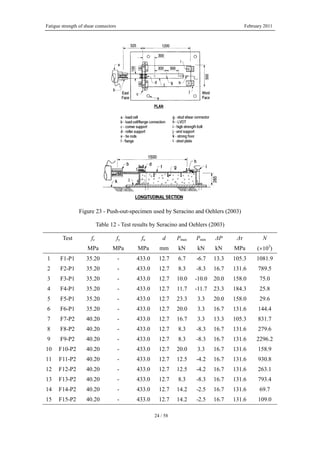 Fatigue strength of shear connectors February 2011
24 / 58
Figure 23 - Push-out-specimen used by Seracino and Oehlers (2003)
Table 12 - Test results by Seracino and Oehlers (2003)
Test fc fy fu d Pmax Pmin ΔP Δτ N
MPa MPa MPa mm kN kN kN MPa (×103
)
1 F1-P1 35.20 - 433.0 12.7 6.7 -6.7 13.3 105.3 1081.9
2 F2-P1 35.20 - 433.0 12.7 8.3 -8.3 16.7 131.6 789.5
3 F3-P1 35.20 - 433.0 12.7 10.0 -10.0 20.0 158.0 75.0
4 F4-P1 35.20 - 433.0 12.7 11.7 -11.7 23.3 184.3 25.8
5 F5-P1 35.20 - 433.0 12.7 23.3 3.3 20.0 158.0 29.6
6 F6-P1 35.20 - 433.0 12.7 20.0 3.3 16.7 131.6 144.4
7 F7-P2 40.20 - 433.0 12.7 16.7 3.3 13.3 105.3 831.7
8 F8-P2 40.20 - 433.0 12.7 8.3 -8.3 16.7 131.6 279.6
9 F9-P2 40.20 - 433.0 12.7 8.3 -8.3 16.7 131.6 2296.2
10 F10-P2 40.20 - 433.0 12.7 20.0 3.3 16.7 131.6 158.9
11 F11-P2 40.20 - 433.0 12.7 12.5 -4.2 16.7 131.6 930.8
12 F12-P2 40.20 - 433.0 12.7 12.5 -4.2 16.7 131.6 263.1
13 F13-P2 40.20 - 433.0 12.7 8.3 -8.3 16.7 131.6 793.4
14 F14-P2 40.20 - 433.0 12.7 14.2 -2.5 16.7 131.6 69.7
15 F15-P2 40.20 - 433.0 12.7 14.2 -2.5 16.7 131.6 109.0
 
