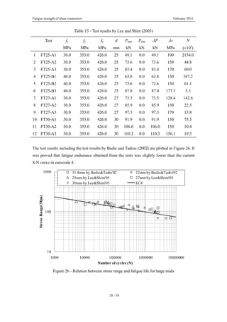 Fatigue strength of shear connectors February 2011
26 / 58
Table 13 - Test results by Lee and Shim (2005)
Test fc fy fu d Pmax Pmin ΔP Δτ N
MPa MPa MPa mm kN kN kN MPa (×103
)
1 FT25-A1 30.0 353.0 426.0 25 49.1 0.0 49.1 100 2134.0
2 FT25-A2 30.0 353.0 426.0 25 73.6 0.0 73.6 150 44.8
3 FT25-A3 30.0 353.0 426.0 25 83.4 0.0 83.4 170 60.0
4 FT25-B1 40.0 353.0 426.0 25 63.8 0.0 63.8 130 387.2
5 FT25-B2 40.0 353.0 426.0 25 73.6 0.0 73.6 150 61.1
6 FT25-B3 40.0 353.0 426.0 25 87.0 0.0 87.0 177.3 5.3
7 FT27-A1 30.0 353.0 426.0 27 73.5 0.0 73.5 128.4 142.6
8 FT27-A2 30.0 353.0 426.0 27 85.9 0.0 85.9 150 22.5
9 FT27-A3 30.0 353.0 426.0 27 97.3 0.0 97.3 170 13.8
10 FT30-A1 30.0 353.0 426.0 30 91.9 0.0 91.9 130 75.5
11 FT30-A2 30.0 353.0 426.0 30 106.0 0.0 106.0 150 10.4
12 FT30-A3 30.0 353.0 426.0 30 110.3 0.0 110.3 156.1 19.3
The test results including the test results by Badie and Tadros (2002) are plotted in Figure 26. It
was proved that fatigue endurance obtained from the tests was slightly lower than the current
S-N curve in eurocode 4.
10
100
1000
1000 10000 100000 1000000 10000000
StressRange(Mpa)
Number of cycles (N)
31.8mm by Badie&Tadro'02 22mm by Badie&Tadro'02
25mm by Lee&Shim'05 27mm by Lee&Shim'05
30mm by Lee&Shim'05 EC4
Figure 26 - Relation between stress range and fatigue life for large studs
 