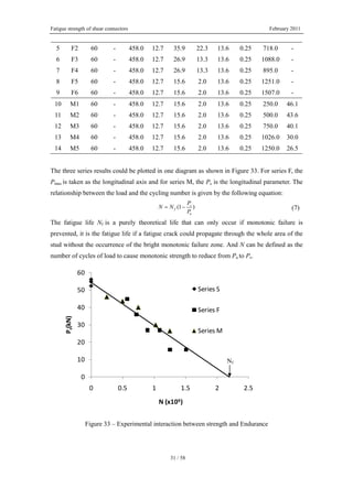 Fatigue strength of shear connectors February 2011
31 / 58
5 F2 60 - 458.0 12.7 35.9 22.3 13.6 0.25 718.0 -
6 F3 60 - 458.0 12.7 26.9 13.3 13.6 0.25 1088.0 -
7 F4 60 - 458.0 12.7 26.9 13.3 13.6 0.25 895.0 -
8 F5 60 - 458.0 12.7 15.6 2.0 13.6 0.25 1251.0 -
9 F6 60 - 458.0 12.7 15.6 2.0 13.6 0.25 1507.0 -
10 M1 60 - 458.0 12.7 15.6 2.0 13.6 0.25 250.0 46.1
11 M2 60 - 458.0 12.7 15.6 2.0 13.6 0.25 500.0 43.6
12 M3 60 - 458.0 12.7 15.6 2.0 13.6 0.25 750.0 40.1
13 M4 60 - 458.0 12.7 15.6 2.0 13.6 0.25 1026.0 30.0
14 M5 60 - 458.0 12.7 15.6 2.0 13.6 0.25 1250.0 26.5
The three series results could be plotted in one diagram as shown in Figure 33. For series F, the
Pmax is taken as the longitudinal axis and for series M, the Ps is the longitudinal parameter. The
relationship between the load and the cycling number is given by the following equation:
(1 )s
f
u
P
N N
P
= − (7)
The fatigue life Nf is a purely theoretical life that can only occur if monotonic failure is
prevented, it is the fatigue life if a fatigue crack could propagate through the whole area of the
stud without the occurrence of the bright monotonic failure zone. And N can be defined as the
number of cycles of load to cause monotonic strength to reduce from Pu to Ps.
0
10
20
30
40
50
60
0 0.5 1 1.5 2 2.5
Ps(kN)
N (x106)
Series S
Series F
Series M
Figure 33 – Experimental interaction between strength and Endurance
Nf
 