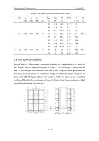 Fatigue strength of shear connectors February 2011
33 / 58
Table 17 - Test results of Gattesco and Giuriani (1996)
Test fc fy fu d Pmax Pmin ΔP ΔP/Pu N Ps
MPa MPa MPa mm kN kN kN (×103
) kN
1 C1 32.5 350 480 19
30 11.8 18.2 0.17 10
99.4
40 11.8 28.2 0.27 11
50 9.4 40.6 0.38 28
60 7.2 52.8 0.50 54
70 4.2 65.8 0.62 330
80 -1.2 81.2 0.77 650
80 -0.9 80.9 0.76 140
2 C2 32.5 350 480 19
50 2.25 47.75 0.45 25
96.170 -2 72 0.68 500
80 -9 89 0.84 100
3.3.Tests by Bro and Westberg
Bro and Westberg (2004) reported experimental studies for steel stud shear connectors, using the
EC4 standard push-out specimens as shown in Figure 35. The studs were 22 mm in diameter
and 125 mm in height. The diameter of rebar was 10 mm. The push-out tests performed were
five static, one endurance test and four residual strength tests. Here only fatigue tests results are
listed up in Table 18. Pu derived from static results is 181kN. The static and the residual test
results could be plotted in one diagram as Figure 36. Similar to the former results, the residual
strength here has a linear regression too.
 
