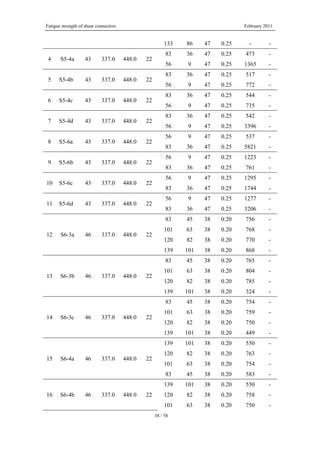 Fatigue strength of shear connectors February 2011
38 / 58
133 86 47 0.25 - -
4 S5-4a 43 337.0 448.0 22
83 36 47 0.25 473 -
56 9 47 0.25 1365 -
5 S5-4b 43 337.0 448.0 22
83 36 47 0.25 517 -
56 9 47 0.25 772 -
6 S5-4c 43 337.0 448.0 22
83 36 47 0.25 544 -
56 9 47 0.25 735 -
7 S5-4d 43 337.0 448.0 22
83 36 47 0.25 542 -
56 9 47 0.25 3396 -
8 S5-6a 43 337.0 448.0 22
56 9 47 0.25 537 -
83 36 47 0.25 5821 -
9 S5-6b 43 337.0 448.0 22
56 9 47 0.25 1223 -
83 36 47 0.25 761 -
10 S5-6c 43 337.0 448.0 22
56 9 47 0.25 1295 -
83 36 47 0.25 1744 -
11 S5-6d 43 337.0 448.0 22
56 9 47 0.25 1277 -
83 36 47 0.25 3206 -
12 S6-3a 46 337.0 448.0 22
83 45 38 0.20 756 -
101 63 38 0.20 768 -
120 82 38 0.20 770 -
139 101 38 0.20 868 -
13 S6-3b 46 337.0 448.0 22
83 45 38 0.20 765 -
101 63 38 0.20 804 -
120 82 38 0.20 785 -
139 101 38 0.20 324 -
14 S6-3c 46 337.0 448.0 22
83 45 38 0.20 754 -
101 63 38 0.20 759 -
120 82 38 0.20 750 -
139 101 38 0.20 449 -
15 S6-4a 46 337.0 448.0 22
139 101 38 0.20 550 -
120 82 38 0.20 763 -
101 63 38 0.20 754 -
83 45 38 0.20 583 -
16 S6-4b 46 337.0 448.0 22
139 101 38 0.20 550 -
120 82 38 0.20 758 -
101 63 38 0.20 750 -
 