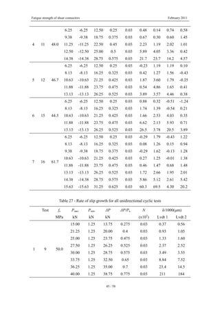 Fatigue strength of shear connectors February 2011
45 / 58
4 11 48.0
6.25 -6.25 12.50 0.25 0.03 0.48 0.14 0.74 0.58
9.38 -9.38 18.75 0.375 0.03 0.67 0.30 0.60 1.45
11.25 -11.25 22.50 0.45 0.03 2.23 1.19 2.02 1.01
12.50 -12.50 25.00 0.5 0.03 5.89 4.05 3.36 0.42
14.38 -14.38 28.75 0.575 0.03 21.7 23.7 14.2 4.57
5 12 46.7
6.25 -6.25 12.50 0.25 0.03 -0.23 1.19 1.19 0.10
8.13 -8.13 16.25 0.325 0.03 0.42 1.27 1.56 -0.43
10.63 -10.63 21.25 0.425 0.03 1.87 3.60 1.79 -0.25
11.88 -11.88 23.75 0.475 0.03 0.54 4.86 1.65 0.41
13.13 -13.13 26.25 0.525 0.03 3.89 3.57 4.46 0.38
6 15 44.5
6.25 -6.25 12.50 0.25 0.03 0.88 0.32 -0.51 -1.24
8.13 -8.13 16.25 0.325 0.03 1.74 1.39 -0.54 0.21
10.63 -10.63 21.25 0.425 0.03 1.66 2.53 4.03 0.35
11.88 -11.88 23.75 0.475 0.03 6.62 2.13 5.93 0.71
13.13 -13.13 26.25 0.525 0.03 26.5 3.78 20.5 3.89
7 16 61.7
6.25 -6.25 12.50 0.25 0.03 -0.29 1.79 -0.43 1.22
8.13 -8.13 16.25 0.325 0.03 0.08 1.26 0.15 0.94
9.38 -9.38 18.75 0.375 0.03 -0.29 1.62 -0.13 1.28
10.63 -10.63 21.25 0.425 0.03 0.27 1.25 -0.01 1.38
11.88 -11.88 23.75 0.475 0.03 0.46 1.47 0.68 1.48
13.13 -13.13 26.25 0.525 0.03 1.72 2.66 1.95 2.01
14.38 -14.38 28.75 0.575 0.03 5.86 5.12 2.61 5.42
15.63 -15.63 31.25 0.625 0.03 60.3 69.5 4.30 20.2
Table 27 - Rate of slip growth for all unidirectional cyclic tests
Test fc Pmax Pmin ΔP ΔP/Pu N δ/1000(μm)
MPa kN kN kN (x103
) Lvdt 1 Lvdt 2
1 9 50.0
15.00 1.25 13.75 0.275 0.03 0.37 0.56
21.25 1.25 20.00 0.4 0.03 0.93 1.05
25.00 1.25 23.75 0.475 0.03 1.33 1.60
27.50 1.25 26.25 0.525 0.03 2.37 2.52
30.00 1.25 28.75 0.575 0.03 3.49 3.55
33.75 1.25 32.50 0.65 0.03 8.84 7.52
36.25 1.25 35.00 0.7 0.03 23.4 14.5
40.00 1.25 38.75 0.775 0.03 211 184
 