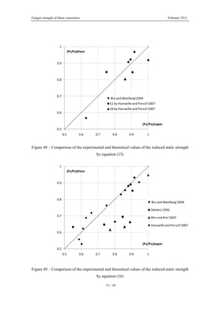 Fatigue strength of shear connectors February 2011
51 / 58
0.5
0.6
0.7
0.8
0.9
1
0.5 0.6 0.7 0.8 0.9 1
(Ps/Pu)theor
(Ps/Pu)exper
Bro and Westberg'2004
S1 by Hanswille and Porsch'2007
S4 by Hanswille and Porsch'2007
Figure 48 – Comparison of the experimental and theoretical values of the reduced static strength
by equation (15)
0.5
0.6
0.7
0.8
0.9
1
0.5 0.6 0.7 0.8 0.9 1
(Ps/Pu)theor
(Ps/Pu)exper
Bro and Westberg'2004
Oehlers'1990
Ahn and Kim'2007
Hanswille and Porsch'2007
Figure 49 – Comparison of the experimental and theoretical values of the reduced static strength
by equation (16)
 