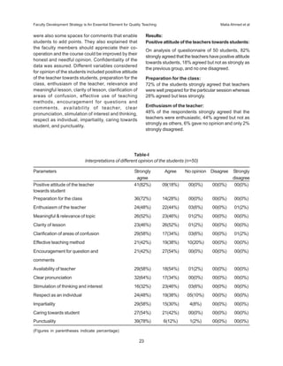 were also some spaces for comments that enable
students to add points. They also explained that
the faculty members should appreciate their co-
operation and the course could be improved by their
honest and needful opinion. Confidentiality of the
data was assured. Different variables considered
for opinion of the students included positive attitude
of the teacher towards students, preparation for the
class, enthusiasm of the teacher, relevance and
meaningful lesson, clarity of lesson, clarification of
areas of confusion, effective use of teaching
methods, encouragement for questions and
comments, availability of teacher, clear
pronunciation, stimulation of interest and thinking,
respect as individual, impartiality, caring towards
student, and punctuality.
Results:
Positive attitude of the teachers towards students:
On analysis of questionnaire of 50 students, 82%
strongly agreed that the teachers have positive attitude
towards students, 18% agreed but not as strongly as
the previous group, and no one disagreed.
Preparation for the class:
72% of the students strongly agreed that teachers
were well prepared for the particular session whereas
28% agreed but less strongly.
Enthusiasm of the teacher:
48% of the respondents strongly agreed that the
teachers were enthusiastic, 44% agreed but not as
strongly as others, 6% gave no opinion and only 2%
strongly disagreed.
Table-I
Interpretations of different opinion of the students (n=50)
Parameters Strongly Agree No opinion Disagree Strongly
agree disagree
Positive attitude of the teacher 41(82%) 09(18%) 00(0%) 00(0%) 00(0%)
towards student
Preparation for the class 36(72%) 14(28%) 00(0%) 00(0%) 00(0%)
Enthusiasm of the teacher 24(48%) 22(44%) 03(6%) 00(0%) 01(2%)
Meaningful & relevance of topic 26(52%) 23(46%) 01(2%) 00(0%) 00(0%)
Clarity of lesson 23(46%) 26(52%) 01(2%) 00(0%) 00(0%)
Clarification of areas of confusion 29(58%) 17(34%) 03(6%) 00(0%) 01(2%)
Effective teaching method 21(42%) 19(38%) 10(20%) 00(0%) 00(0%)
Encouragement for question and 21(42%) 27(54%) 00(0%) 00(0%) 00(0%)
comments
Availability of teacher 29(58%) 18(54%) 01(2%) 00(0%) 00(0%)
Clear pronunciation 32(64%) 17(34%) 00(0%) 00(0%) 00(0%)
Stimulation of thinking and interest 16(32%) 23(46%) 03(6%) 00(0%) 00(0%)
Respect as an individual 24(48%) 19(38%) 05(10%) 00(0%) 00(0%)
Impartiality 29(58%) 15(30%) 4(8%) 00(0%) 00(0%)
Caring towards student 27(54%) 21(42%) 00(0%) 00(0%) 00(0%)
Punctuality 39(78%) 6(12%) 1(2%) 00(0%) 00(0%)
(Figures in parentheses indicate percentage)
Faculty Development Strategy is An Essential Element for Quality Teaching Matia Ahmed et al
23
 