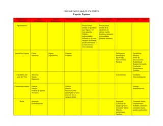 ENFERMEDADES VIRALES POR ESPECIE
                                                                     Especie: Equinos

  Nombre de la             Signos                Signos        Signos Digestivos         Signos              Signos en piel y     Signos Nerviosos    Otros      Signos
  enfermedad            Prodrómicos           Respiratorios                           Reproductivos             mucosas

  Papilomatosis                                                                     Proyecciones            Proyecciones
                                                                                    sólidas en genitales    sólidas de la
                                                                                    que llegan a ser        epidermis en
                                                                                    muy grandes,            cabeza, cuello,
                                                                                    friables,               hombros, genitales,
                                                                                    pedunculados,           extremidades,
                                                                                    infieren en el coito,   glándula mamaria.
                                                                                    sangran fácilmente,
                                                                                    pueden infectarse y
                                                                                    se transmiten a
                                                                                    otros animales.


Encefalitis Equina   Fiebre                Signos              Náuseas                                                            Deficiencia        Escalofríos
                     Anorexia              respiratorios       Vómitos                                                            neurológica        Mialgia
                                                                                                                                  focalizada         Dolor de
                                                                                                                                  Convulsiones       articulaciones
                                                                                                                                  Parálisis          Irritabilidad
                                                                                                                                                     Rigidez del cuello
                                                                                                                                                     Confusión
                                                                                                                                                     Somnolencia
                                                                                                                                                     Temblor

  Encefalitis del    Anorexia                                                                                                     Convulsiones       Tambaleo
  oeste del Nilo     Ataxia                                                                                                                          Descoordinación
                     Depresión


Coronavirus canino   Diarrea                                   Vómito                                                                                Letargo
                     Vómito                                    Diarrea                                                                               Deshidratación.
                     Pérdida de apetito.                       Heces de color
                     Anorexia                                  anaranjado a veces
                                                               con mal olor y
                                                               sanguinolentas

      Rabia          Anorexia                                                                                                     Inquietud          Constante babeo.
                     Deshidratación                                                                                               Complejo de        Ocultamiento.
                                                                                                                                  ataque agresivo    Aullidos y ladridos
                                                                                                                                  Constante babeo.   constantes hasta
                                                                                                                                  Marcha             quedar paralizados.
                                                                                                                                  tambaleante.
                                                                                                                                  Parálisis.
 