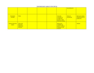 ENFERMEDADES VIRALES POR ESPECIE
                                                                                      Incoordinación.




   Estomatitis      Fiebre                                       Vesículas            Afecta la         Salivación intensa
    vesicular                                                    Erosiones en         locomoción        Disminución de la
                                                                 cavidad oral,                          producción
                                                                 pezones y patas
                                                                 Salivación intensa

Anemia infecciosa   Fiebre alta                                  Mucosas de                             Anemia
    equina          Depresión                                    tonalidad rojo
                    Inapetencia                                  oscuro e ictéricas
                    Anorexia                                     Petequias en las
                                                                 mucosas
 