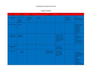 ENFERMEDADES VIRALES POR ESPECIE


                                                                       Especie: Porcinos

  Nombre de la              Signos             Signos        Signos Digestivos        Signos          Signos en piel y    Signos Nerviosos    Otros      Signos
  enfermedad             Prodrómicos        Respiratorios                          Reproductivos         mucosas

  Enfermedad de       Fiebre alta (45,5   Respiración        Vómitos                                                      Temblores          Coma
    Aujeszky          °C)                 dificultosa        Diarrea                                                      Depresión          Muerte (antes de
                      Anorexia            Ataxia                                                                          Convulsiones       los 5 días de edad)
                      Vómitos                                                                                             Coma
                      Diarrea

Circo virus porcino   Anorexia                                                                                                               Lesión en órganos
                                                                                                                                             linfoides como:
                                                                                                                                             depleción
                                                                                                                                             linfocitaria e
                                                                                                                                             infiltración
                                                                                                                                             histocitaria
                                                                                                                                             moderada o
                                                                                                                                             intensa.

   Enfermedad         Anorexia                                                                       Aparecen vesículas                      Cojera
 vesicular porcina    Decaimiento                                                                    en hocico, a lo                         Aumento de la
                                                                                                     largo de la banda                       temperatura (2-
                                                                                                     coronaria, pueden                       4°C).
                                                                                                     perder el casco                         Se paran con el
                                                                                                     corneo                                  lomo arqueado o se
                                                                                                                                             niegan a moverse


Exantema vesicular                                                                                   Vesículas y
    del cerdo                                                                                        erosiones en la
                                                                                                     boca y/o patas

  Fiebre Aftosa             Fiebre                                               Puede abortar por   Vesículas en
                           Anorexia                                              la elevación de     hocico, ollares,                        Abatimiento
                                                                                 fiebre              patas y tetillas                        Salivación excesiva
                                                                                                     Secreción nasal                         Disminución de la
                                                                                                     clara                                   producción de
                                                                                                                                             leche
                                                                                                                                             Cojera
                                                                                                                                             Renuencia a
                                                                                                                                             moverse
                                                                                                                                             Lesiones en
                                                                                                                                             pezuñas (banda
                                                                                                                                             coronaria y espacio
 