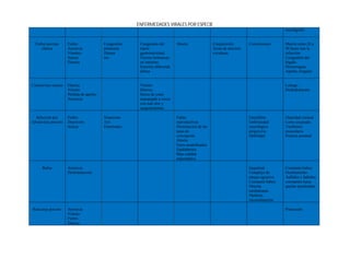 ENFERMEDADES VIRALES POR ESPECIE
                                                                                                                                             interdigital).


  Fiebre porcina      Fiebre                Congestión    Congestión del         Aborto               Conjuntivitis       Convulsiones       Muerte entre 24 a
      clásica         Anorexia              pulmonar      tracto                                      Áreas de necrosis                      48 horas tras la
                      Vómitos               Disnea        gastrointestinal                            circulares                             infección
                      Ataxia                tos           Úlceras botonosas                                                                  Congestión del
                      Diarrea                             en intestino                                                                       hígado
                                                          Enteritis difteroide                                                               Hemorragias
                                                          difusa                                                                             Apetito irregular


Coronavirus canino    Diarrea                             Vómito                                                                             Letargo
                      Vómito                              Diarrea                                                                            Deshidratación.
                      Pérdida de apetito.                 Heces de color
                      Anorexia                            anaranjado a veces
                                                          con mal olor y
                                                          sanguinolentas

   Infección por      Fiebre                Neumonía                             Fallas                                   Encefalitis        Opacidad corneal
rubulavirus porcino   Depresión             Tos                                  reproductivas                            Enfermedad         Lomo arqueado
                      Ataxia                Estornudos                           Disminución de las                       neurológica        Temblores
                                                                                 tasas de                                 progresiva         musculares
                                                                                 concepción                               Debilidad          Postura anormal
                                                                                 Aborto
                                                                                 Fetos momificados
                                                                                 Epididimitis
                                                                                 Baja calidad
                                                                                 espermática

      Rabia           Anorexia                                                                                            Inquietud          Constante babeo.
                      Deshidratación                                                                                      Complejo de        Ocultamiento.
                                                                                                                          ataque agresivo    Aullidos y ladridos
                                                                                                                          Constante babeo.   constantes hasta
                                                                                                                          Marcha             quedar paralizados.
                                                                                                                          tambaleante.
                                                                                                                          Parálisis.
                                                                                                                          Incoordinación.

Rotavirus porcino     Anorexia                                                                                                               Postración
                      Vómito
                      Fiebre
                      Diarrea
 