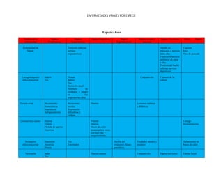 ENFERMEDADES VIRALES POR ESPECIE




                                                                             Especie: Aves

   Nombre de la            Signos                Signos            Signos Digestivos         Signos          Signos en piel y    Signos Nerviosos         Otros     Signos
   enfermedad           Prodrómicos           Respiratorios                               Reproductivos         mucosas

  Enfermedad de                            Tortícolis (afectan                                                                   Atrofia en              Ceguera
      Marek                                nervios                                                                               músculos y nervios      Iritis
                                           respiratorios)                                                                        delas alas.             Ojos de pescado
                                                                                                                                 Parálisis bilateral o
                                                                                                                                 unilateral de patas
                                                                                                                                 y alas.
                                                                                                                                 Parálisis del buche
                                                                                                                                 (afectan nervios
                                                                                                                                 digestivos)

 Laringotraqueitis   Jadeos                Disnea                                                              Conjuntivitis     Cianosis de la
 infecciosa aviar    Tos                   Jadeos                                                                                cabeza
                                           Tos
                                           Secreción nasal
                                           Acúmulo            de
                                           exudados y sangre
                                           en               vías
                                           respiratorias altas

Viruela aviar        Decaimiento           Secreciones             Diarrea                                  Lesiones cutáneas
                     Somnolencia           nasales                                                          y diftéricas
                     Inapetencia           Respiración
                     Adelgazamiento        dificultosa y
                                           ruidosa

Coronavirus canino   Diarrea                                       Vómito                                                                                Letargo
                     Vómito                                        Diarrea                                                                               Deshidratación.
                     Pérdida de apetito.                           Heces de color
                     Anorexia                                      anaranjado a veces
                                                                   con mal olor y
                                                                   sanguinolentas

     Bronquitis      Depresión             Tos                                          Atrofia del         Exudados nasales y                           Apilamiento en
  infecciosa aviar   Anorexia              Estornudos                                   oviducto y falsas   oculares                                     busca de calor
                     Disnea                                                             ponedoras

     Newcastle       Jadeo                                         Diarrea acuosa                           Conjuntivitis        Signos nerviosos        Edema facial
                     Tos
 