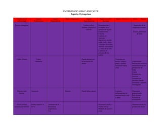 ENFERMEDADES VIRALES POR ESPECIE
                                                                  Especie: Ovicaprinos

  Nombre de la              Signos             Signos        Signos Digestivos        Signos            Signos en piel y      Signos Nerviosos      Otros     Signos
  enfermedad             Prodrómicos        Respiratorios                          Reproductivos           mucosas

Ectima contagiosa                                                                  Lesión vulvar,      Descamación y                                Depresión de la
                                                                                 perineo, prepucio y   recambio en el                              respuesta inmune.
                                                                                       escroto.        epitelio de la piel.
                                                                                                       Escalasiones.                                Escasa presencia
                                                                                                       Úlceras.                                         de lana
                                                                                                       Lesione en
                                                                                                       mucosas
                                                                                                       digestivas, ocular,
                                                                                                       nasal, oral y ótica.
                                                                                                        Lesiones en axilas,
                                                                                                       muslos, corvejones
                                                                                                         y base de la cola.
                                                                                                       Lesiones en
                                                                                                       pezones de las
                                                                                                       cabras

  Fiebre Aftosa             Fiebre                                               Puede abortar por                            Vesículas en
                           Anorexia                                              la elevación de                              hocico, ollares,     Abatimiento
                                                                                 fiebre                                       patas y tetillas     Salivación excesiva
                                                                                                                              Secreción nasal      Disminución de la
                                                                                                                              clara                producción de
                                                                                                                                                   leche
                                                                                                                                                   Cojera
                                                                                                                                                   Renuencia a
                                                                                                                                                   moverse
                                                                                                                                                   Lesiones en
                                                                                                                                                   pezuñas (banda
                                                                                                                                                   coronaria y espacio
                                                                                                                                                   interdigital).


   Diarrea viral      Anorexia                               Diarrea             Puede haber aborto                           Lesiones             Hiperemia
     Bovina                                                                                                                   inflamatorias en     generalizada
                                                                                                                              mucosa bucal, oral   Pelo hirsuto
                                                                                                                              y patas              Retardo en
                                                                                                                                                   crecimiento

   Virus sincital     Fiebre superior a   Aumento de la                                                Secreción nasal y                           Disminución de la
respiratorio bovino   41°C                frecuencia                                                   ocular serosa                               producción láctea
                                          respiratoria                                                 Pérdida de epitelio
                                          Tos                                                          ciliar.
 