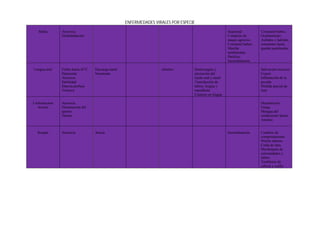 ENFERMEDADES VIRALES POR ESPECIE

   Rabia       Anorexia                                                                                  Inquietud          Constante babeo.
               Deshidratación                                                                            Complejo de        Ocultamiento.
                                                                                                         ataque agresivo    Aullidos y ladridos
                                                                                                         Constante babeo.   constantes hasta
                                                                                                         Marcha             quedar paralizados.
                                                                                                         tambaleante.
                                                                                                         Parálisis.
                                                                                                         Incoordinación.

Lengua azul    Fiebre hasta 42°C   Descarga nasal                   Abortos        Hemorragias y                            Salivación excesiva
               Depresión           Neumonía                                        ulceración del                           Cojera
               Anorexia                                                            tejido oral y nasal                      Inflamación de la
               Debilidad                                                           Tumefacción de                           pezuña
               Diarrea profusa                                                     labios, lengua y                         Pérdida parcial de
               Vómitos                                                             mandíbula                                lana
                                                                                   Cianosis en lengua

Linfosarcoma   Anorexia                                                                                                     Desnutrición
   bovino      Disminución del                                                                                              Fatiga
               apetito                                                                                                      Mengua del
               Disnea                                                                                                       rendimiento lácteo
                                                                                                                            Anemia


  Scrapie      Anorexia            Ataxia                                                                Incoordinación     Cambios de
                                                                                                                            comportamiento
                                                                                                                            Prurito intenso
                                                                                                                            Caída de lana
                                                                                                                            Mordisqueo de
                                                                                                                            extremidades y
                                                                                                                            labios
                                                                                                                            Temblores de
                                                                                                                            cabeza y cuello
 