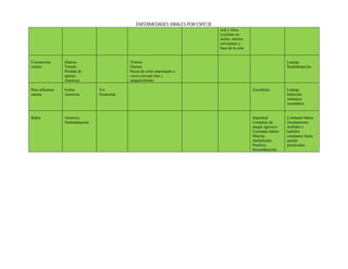 ENFERMEDADES VIRALES POR ESPECIE
                                                                                   oral y ótica.
                                                                                   Lesiones en
                                                                                   axilas, muslos,
                                                                                   corvejones y
                                                                                   base de la cola.


Coronavirus      Diarrea                     Vómito                                                                      Letargo
canino           Vómito                      Diarrea                                                                     Deshidratación.
                 Pérdida de                  Heces de color anaranjado a
                 apetito.                    veces con mal olor y
                 Anorexia                    sanguinolentas

Para influenza   Fiebre           Tos                                                                 Encefalitis.       Letargo
canina           Anorexia         Neumonía                                                                               Infección
                                                                                                                         sistémica
                                                                                                                         secundaria


Rabia            Anorexia                                                                             Inquietud          Constante babeo.
                 Deshidratación                                                                       Complejo de        Ocultamiento.
                                                                                                      ataque agresivo    Aullidos y
                                                                                                      Constante babeo.   ladridos
                                                                                                      Marcha             constantes hasta
                                                                                                      tambaleante.       quedar
                                                                                                      Parálisis.         paralizados.
                                                                                                      Incoordinación.
 