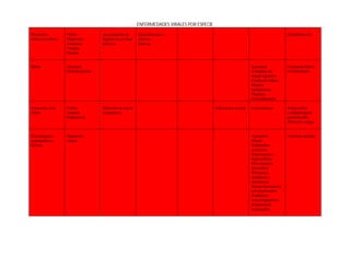 ENFERMEDADES VIRALES POR ESPECIE

Peritonitis          Fiebre           Acumulación de        Humedad seca o                                                               Deshidratación
infecciosa felina.   Depresión.       líquido en cavidad    efusiva.
                     Anorexia.        torácica.             Diarrea.
                     Vómito
                     Diarrea


Rabia                Anorexia                                                                                        Inquietud           Constante babeo.
                     Deshidratación                                                                                  Complejo de         Ocultamiento.
                                                                                                                     ataque agresivo
                                                                                                                     Constante babeo.
                                                                                                                     Marcha
                                                                                                                     tambaleante.
                                                                                                                     Parálisis.
                                                                                                                     Incoordinación

Leucemia viral       Fiebre           Infección en tracto                                      Infecciones en piel   Convulsiones        Pelaje pobre
felina               Anemia           respiratorio                                                                                       Linfadenopatía
                     Inapetencia                                                                                                         generalizada
                                                                                                                                         Infección vejiga.


Encefalopatía        Depresión                                                                                       Aprensión           Arritmia cardiaca.
espongiforme         Ataxia                                                                                          Miedo
bovina                                                                                                               Sobresaltos
                                                                                                                     excesivos
                                                                                                                     Hiperestesia o
                                                                                                                     hiperreflexia
                                                                                                                     Movimientos
                                                                                                                     anormales:
                                                                                                                     fibrilación,
                                                                                                                     temblores y
                                                                                                                     mioclonias
                                                                                                                     Ataxia locomotora
                                                                                                                     con hipermetría
                                                                                                                     Problemas
                                                                                                                     neurovegetativos:
                                                                                                                     disminución
                                                                                                                     bradicardia.
 