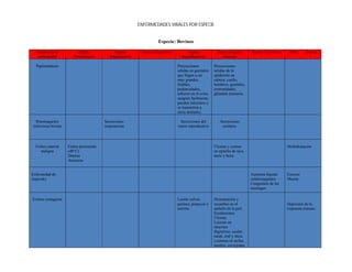 ENFERMEDADES VIRALES POR ESPECIE


                                                                      Especie: Bovinos

  Nombre de la            Signos               Signos        Signos Digestivos        Signos               Signos en piel y     Signos Nerviosos     Otros     Signos
  enfermedad           Prodrómicos          Respiratorios                          Reproductivos              mucosas

  Papilomatosis                                                                  Proyecciones            Proyecciones
                                                                                 sólidas en genitales    sólidas de la
                                                                                 que llegan a ser        epidermis en
                                                                                 muy grandes,            cabeza, cuello,
                                                                                 friables,               hombros, genitales,
                                                                                 pedunculados,           extremidades,
                                                                                 infieren en el coito,   glándula mamaria.
                                                                                 sangran fácilmente,
                                                                                 pueden infectarse y
                                                                                 se transmiten a
                                                                                 otros animales.

  Rinotraqueitis                         Secreciones                               Secreciones del           Secreciones
infecciosa bovina                        respiratorias                           tracto reproductivo          oculares.




  Fiebre catarral   Fiebre persistente                                                                   Úlceras y costras                          Deshidratación
     maligna        (40°C)                                                                               en epitelio de ojos,
                    Diarrea                                                                              nariz y boca
                    Anorexia


Enfermedad de                                                                                                                   Aumenta líquido     Escozor
Aujeszky                                                                                                                        cefalorraquídeo     Muerte
                                                                                                                                Congestión de las
                                                                                                                                meninges

Ectima contagiosa                                                                Lesión vulvar,          Descamación y
                                                                                 perineo, prepucio y     recambio en el                             Depresión de la
                                                                                 escroto.                epitelio de la piel.                       respuesta inmune.
                                                                                                         Escalasiones.
                                                                                                         Úlceras.
                                                                                                         Lesione en
                                                                                                         mucosas
                                                                                                         digestivas, ocular,
                                                                                                         nasal, oral y ótica.
                                                                                                         Lesiones en axilas,
                                                                                                         muslos, corvejones
 