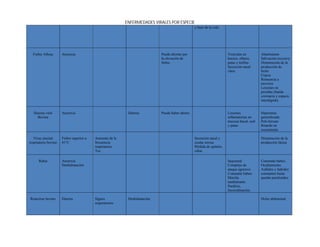ENFERMEDADES VIRALES POR ESPECIE
                                                                                                 y base de la cola.




  Fiebre Aftosa       Anorexia                                              Puede abortar por                          Vesículas en         Abatimiento
                                                                            la elevación de                            hocico, ollares,     Salivación excesiva
                                                                            fiebre                                     patas y tetillas     Disminución de la
                                                                                                                       Secreción nasal      producción de
                                                                                                                       clara                leche
                                                                                                                                            Cojera
                                                                                                                                            Renuencia a
                                                                                                                                            moverse
                                                                                                                                            Lesiones en
                                                                                                                                            pezuñas (banda
                                                                                                                                            coronaria y espacio
                                                                                                                                            interdigital).


   Diarrea viral      Anorexia                             Diarrea          Puede haber aborto                         Lesiones             Hiperemia
     Bovina                                                                                                            inflamatorias en     generalizada
                                                                                                                       mucosa bucal, oral   Pelo hirsuto
                                                                                                                       y patas              Retardo en
                                                                                                                                            crecimiento

   Virus sincital     Fiebre superior a   Aumento de la                                          Secreción nasal y                          Disminución de la
respiratorio bovino   41°C                frecuencia                                             ocular serosa                              producción láctea
                                          respiratoria                                           Pérdida de epitelio
                                          Tos                                                    ciliar.

      Rabia           Anorexia                                                                                         Inquietud            Constante babeo.
                      Deshidratación                                                                                   Complejo de          Ocultamiento.
                                                                                                                       ataque agresivo      Aullidos y ladridos
                                                                                                                       Constante babeo.     constantes hasta
                                                                                                                       Marcha               quedar paralizados.
                                                                                                                       tambaleante.
                                                                                                                       Parálisis.
                                                                                                                       Incoordinación.

Rotavirus bovino      Diarrea             Signos           Deshidratación                                                                   Dolor abdominal
                                          respiratorios
 