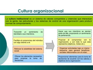 Cultura organizacional La  cultura institucional  es un sistema de valores compartidos y creencias que interactúan con la gente, las estructuras y los sistemas de control de una organización para producir normas de comportamiento . Transmitir un sentimiento de identidad a sus miembros. Facilitar el compromiso del individuo con algo distinto a él. Reforzar la estabilidad del sistema social. Ofrecer los elementos necesarios para propiciar la toma de decisiones. Hacer que sus miembros se sientan parte de ella, propiciando un sentimiento de pertenencia. Propiciar el compromiso con la organización, y con todo lo que esta representa (objetivos, metas etc.) Organizar actividades bajo un mismo esquema, para generar beneficios sociales relacionados con el orden. Proporcionar elementos para la toma de decisiones de acuerdo con los valores y objetivos de la organización 