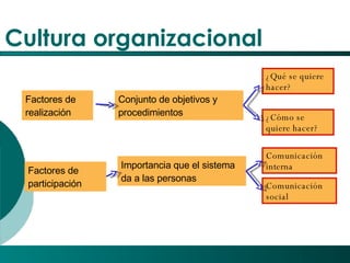 Cultura organizacional Factores de realización Conjunto de objetivos y procedimientos ¿Qué se quiere hacer? ¿Cómo se quiere hacer? Factores de participación Importancia que el sistema da a las personas Comunicación social Comunicación interna 