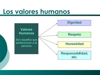 Los valores humanos Valores Humanos Son aquellos que  perfeccionan  a   l a persona Dignidad Respeto Honestidad Responsabilidad, etc. 