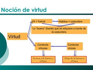 Noción de virtud Virtud Vir = fuerza Habitus = costumbre Lo “bueno” (fuerte) que se adquiere a través de la costumbre. Acerca a la fuerza y el bien Conducta virtuosa Conducta viciosa Aleja de la fuerza y el bien 