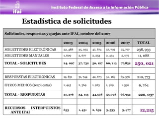 Estadística de solicitudes 12,215 3, 977 3, 533 2, 639 1, 431 635 RECURSOS INTERPUESTOS ANTE IFAI               220, 037 66,952 53,098 44,598 34, 113 21, 276 TOTAL - RESPUESTAS 9, 264 1, 596 1, 929 1, 925 2, 369 1, 445 OTROS MEDIOS (respuestas) 210, 773 65, 356 51,  169 42, 673 31, 744 19, 831 RESPUESTAS ELECTRÓNICAS                250, 021 77,852 60, 213 50, 127 37, 732 24, 097 TOTAL - SOLICITUDES 11, 088 2, 075 2, 474 2, 253 2, 677 1, 609 SOLICITUDES MANUALES 238, 933 75, 777 57, 739 47, 874 35, 055 22, 488 SOLICITUDES ELECTRÓNICAS TOTAL 2007 2006 2005 2004 2003 Solicitudes, respuestas y quejas ante IFAI, octubre del 2007 
