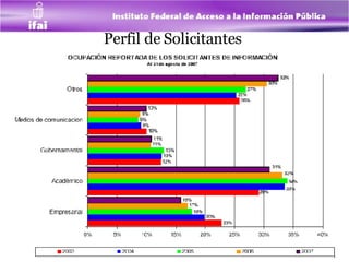 Perfil de Solicitantes  