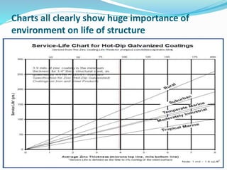 Charts all clearly show huge importance of
environment on life of structure
 