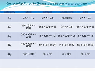 Category Steel Copper Aluminum Zinc
C1 CR <= 10 CR <= 0.9 negligible CR <= 0.7
C2
10 < CR <=
200 0.9 < CR <= 5 CR <= 0.6 0.7 < CR <= 5
C3
200 < CR <=
400 5 < CR <= 12 0.6 < CR <= 2 5 < CR <= 15
C4
400 < CR <=
650 12 < CR <= 25 2 < CR <= 5 15 < CR <= 30
C5 650 < CR 25 < CR 5 < CR 30 < CR
Corrosivity Rates in Grams per square meter per year
 