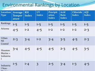 Location
Type
Average
Temper
ature
RH
Index
UV
Index
Precipit
ation
Index
Acid
Rain
Index
Chloride
Index
AQI
Index
Rankings
1-5 1-5 1-5 1-5 1-5 1-5 1-5
Arizona
4-5 1-2 4-5 1-2 1-2 1-2 2-3
Urban
NE
Coastal
2-3 3-4 1-2 3-4 3-5 4-5 2-3
Houston
Marine +
Industria
l
3-4 4-5 4-5 4-5 2-3 4-5 3-5
Industria
l Non-
1-5 1-4 3 2-5 3-4 1-3 4-5
Environmental Rankings by Location
 
