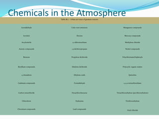 Table 18.2 -- Urban air toxics of greatest concern
Acetaldehyde Coke oven emissions Manganese compounds
Acrolein Dioxins Mercury compounds
Acrylonitrile 1,2-dibromoethane Methylene chloride
Arsenic compounds 1,3-dichloropropane Nickel compounds
Benzene Propylene dichloride Polychlorinated biphenyls
Beryllium compounds Ethylene dichloride Polycyclic organic matter
1,3-butadiene Ethylene oxide Quinoline
Cadmium compounds Formaldehyde 1,1,2,2-tetrachlorethane
Carbon tetrachloride Hexachlorobenzene Tetrachloroethylene (perchloroethylene)
Chloroform Hydrazine Trichloroethylene
Chromium compounds Lead compounds
Vinyl chloride
Chemicals in the Atmosphere
 
