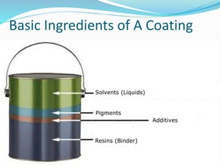 Solvents (Liquids)
Pigments
Additives
Resins (Binder)
Basic Ingredients of A Coating
 