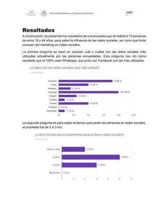 Resultados
A continuación, se presentan los resultados de una encuesta que se realizó a 10 personas
de entre 18 y 44 años, para saber la influencia de las redes sociales, así como que tanto
conocen del marketing en redes sociales.
La primera pregunta se basó en conocer cuál o cuáles son las redes sociales más
utilizadas actualmente por las personas encuestadas. Esta pregunta nos dio como
resultado que el 100% usan Whatsapp, que junto con Facebook son las más utilizadas.
La segunda pregunta es para saber el tiempo que pasan las personas en redes sociales,
el promedio fue de 2 a 3 hrs.
 