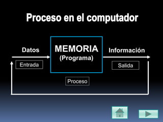 Datos MEMORIA
(Programa)
Información
Entrada Salida
Proceso
 