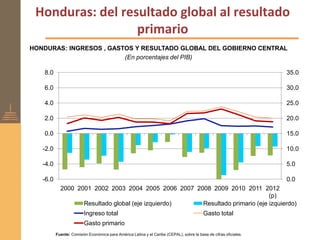 Honduras: del resultado global al resultado
                  primario
HONDURAS: INGRESOS , GASTOS Y RESULTADO GLOBAL DEL GOBIERNO CENTRAL
                         (En porcentajes del PIB)

   8.0                                                                                                             35.0

   6.0                                                                                                             30.0

   4.0                                                                                                             25.0

   2.0                                                                                                             20.0

   0.0                                                                                                             15.0

   -2.0                                                                                                            10.0

   -4.0                                                                                                            5.0

   -6.0                                                                                                            0.0
            2000 2001 2002 2003 2004 2005 2006 2007 2008 2009 2010 2011 2012
                                                                              (p)
                   Resultado global (eje izquierdo)   Resultado primario (eje izquierdo)
                         Ingreso total                                                    Gasto total
                         Gasto primario
          Fuente: Comisión Económica para América Latina y el Caribe (CEPAL), sobre la base de cifras oficiales.
 