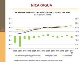 NICARAGUA
         NICARAGUA: INGRESOS , GASTOS Y RESULTADO GLOBAL DEL SPNF
                           (En porcentajes del PIB)

8.0                                                                                                                            35.0

6.0                                                                                                                            30.0

4.0                                                                                                                            25.0

2.0                                                                                                                            20.0

0.0                                                                                                                            15.0

-2.0                                                                                                                           10.0

-4.0                                                                                                                           5.0

-6.0                                                                                                                           0.0
       2000 2001 2002 2003 2004 2005 2006 2007 2008 2009 2010 2011 2012
                                                                    (p)
              Resultado global (eje izquierdo)                                Ingreso total                      Gasto total

        Fuente: Comisión Económica para América Latina y el Caribe (CEPAL), sobre la base de cifras oficiales.
 