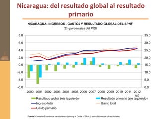 Nicaragua: del resultado global al resultado
                 primario
       NICARAGUA: INGRESOS , GASTOS Y RESULTADO GLOBAL DEL SPNF
                         (En porcentajes del PIB)

8.0                                                                                                             35.0

6.0                                                                                                             30.0

4.0                                                                                                             25.0

2.0                                                                                                             20.0

0.0                                                                                                             15.0

-2.0                                                                                                            10.0

-4.0                                                                                                            5.0

-6.0                                                                                                            0.0
       2000 2001 2002 2003 2004 2005 2006 2007 2008 2009 2010 2011 2012
                                                                          (p)
            Resultado global (eje izquierdo)     Resultado primario (eje izquierdo)
                Ingreso total                                                          Gasto total
                Gasto primario

       Fuente: Comisión Económica para América Latina y el Caribe (CEPAL), sobre la base de cifras oficiales.
 