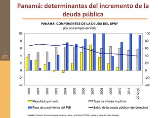 Panamá: determinantes del incremento de la
             deuda pública
                      PANAMÁ: COMPONENTES DE LA DEUDA DEL SPNF
                                 (En porcentajes del PIB)
10                                                                                                                                 100

8                                                                                                                                  80

6                                                                                                                                  60

4                                                                                                                                  40

2                                                                                                                                  20

0                                                                                                                                  0

-2                                                                                                                                 -20

-4                                                                                                                                 -40
                         2002




                                                       2005
     2000

               2001




                                   2003

                                             2004




                                                                 2006

                                                                           2007

                                                                                     2008

                                                                                               2009

                                                                                                          2010

                                                                                                                 2011

                                                                                                                        2012 (p)
            Resultado primario                                                Tasa de interés implícita

            Tasa de crecimiento del PIB                                       Saldo de la deuda pública (eje derecho)

     Fuente: Comisión Económica para América Latina y el Caribe (CEPAL), sobre la base de cifras oficiales.
 
