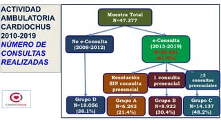 ACTIVIDAD
AMBULATORIA
CARDIOCHUS
2010-2019
NÚMERO DE
CONSULTAS
REALIZADAS
No e-Consulta
(2008-2012)
e-Consulta
(2013-2019)...