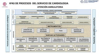 MAPAS DE PROCESOS DEL SERVICIO DE CARDIOLOGIA
Pacienteatendidoysatisfecho
IMAGEN
AVANZADA
HEMODINÁMICA ELECTROFISIOLOGÍA
T...